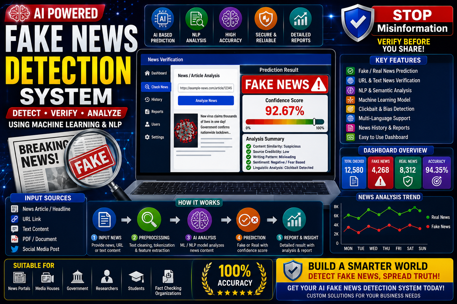 📰 AI Fake News Detection System